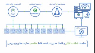معرفی سرویس هاست وردپرس