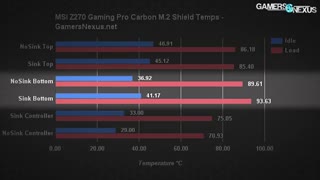 شهرسخت افزار: بررسی قابلیت MSI M.2 Heat Shield توسط Gamer's Nexus